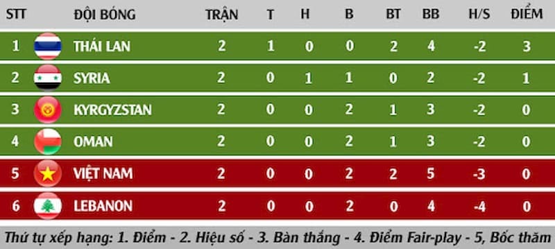 Phân biệt hiệu số bàn thắng và tỷ số bàn thắng